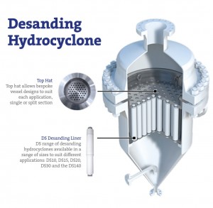 DS Desanding Hydrocyclone